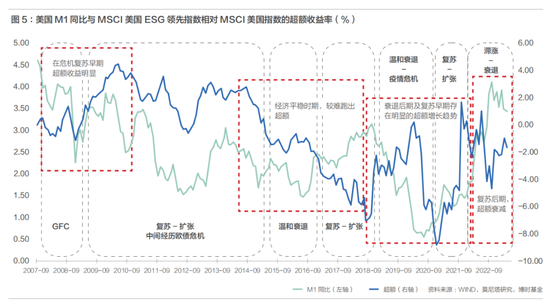 央企ESG报告披露_经济周期中的理财策略_ESG投资经济周期影响