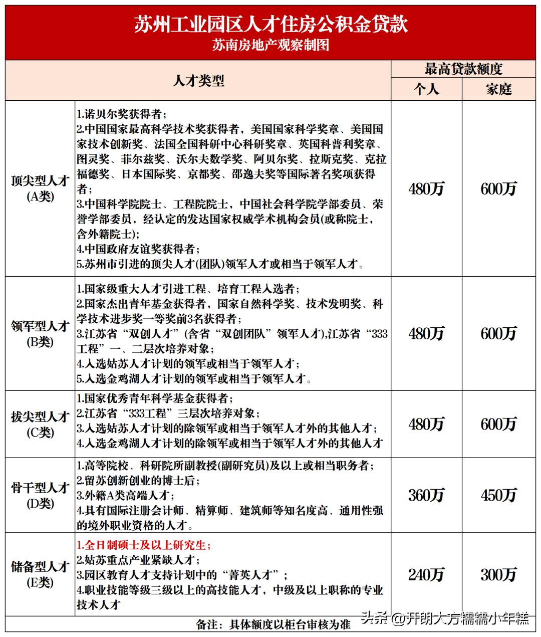 苏州公积金贷款年龄上限调整_2025苏州公积金政策变化_苏州公积金贷款条例