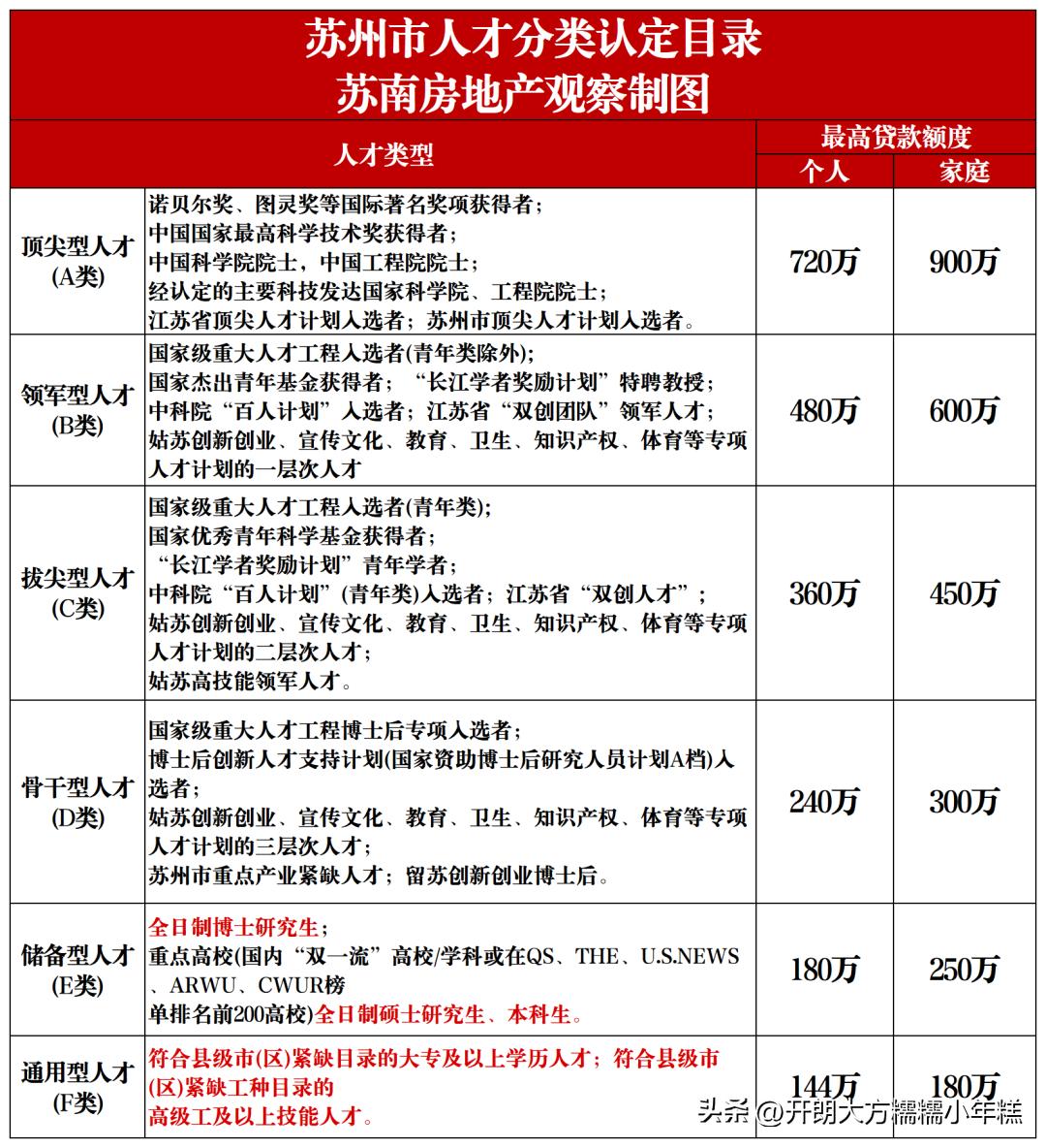 苏州公积金贷款年龄上限调整_2025苏州公积金政策变化_苏州公积金贷款条例
