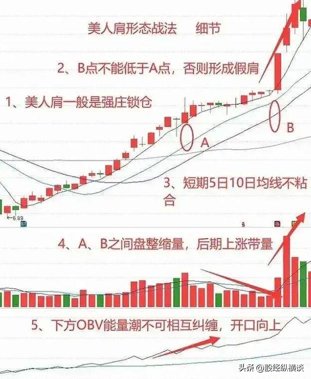 炒股经验分享_美人肩形态_股票投资方法