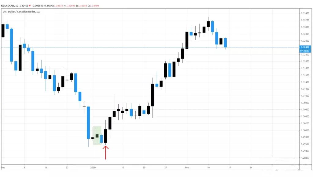 内包线外包线形态识别_技术图表内包线外包线交易策略_期货k线