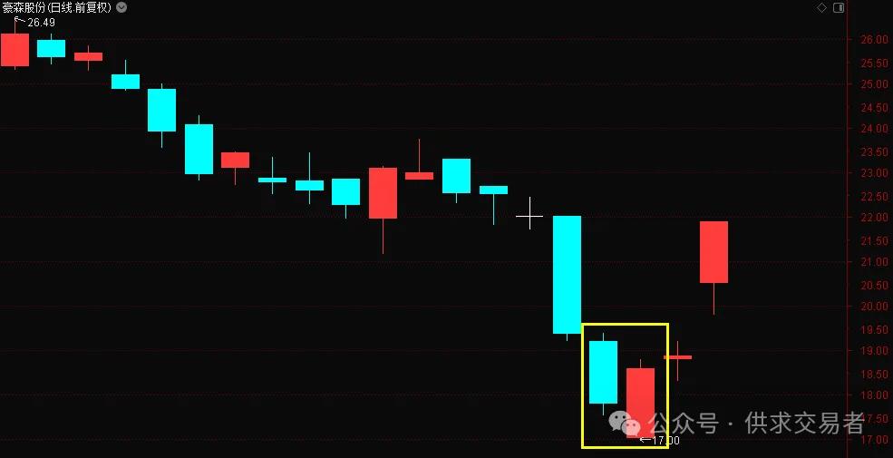 期货k线_曙光初现K线形态解读_K线价格波动轨迹分析