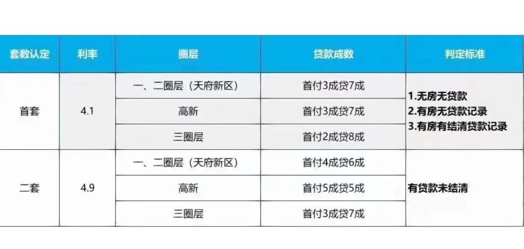 成都二套房贷款利率上浮20%_成都房贷利率上浮10%_重庆房贷利率上浮最新