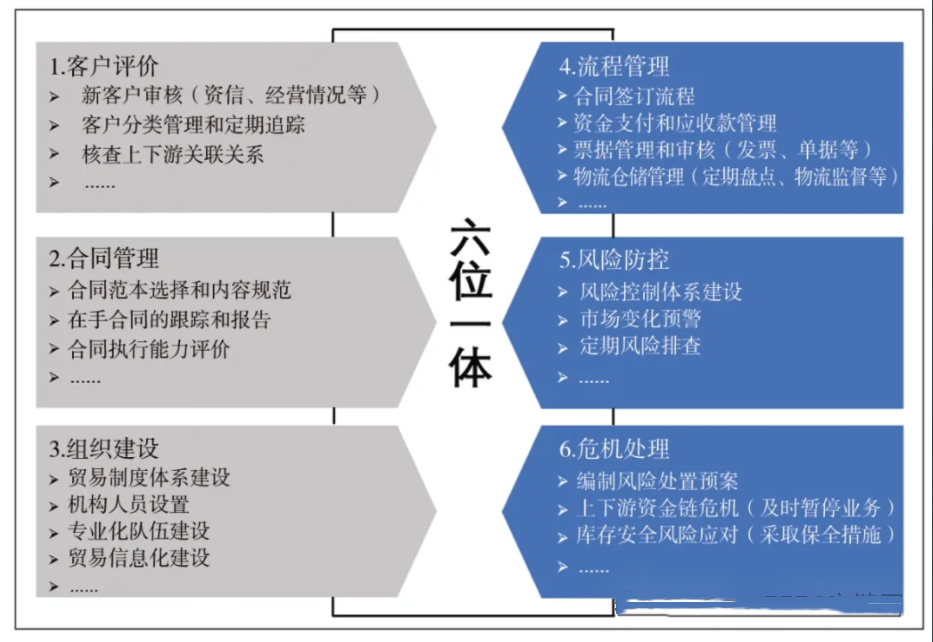 图7 “六位一体”管控模式