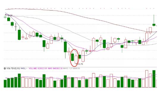 两根K线组成阴线阳线_多头穿刺形态_期货k线