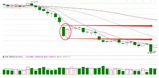 多头穿刺形态_两根K线组成阴线阳线_期货k线