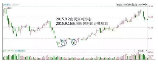 两根K线组成阴线阳线_期货k线_多头穿刺形态