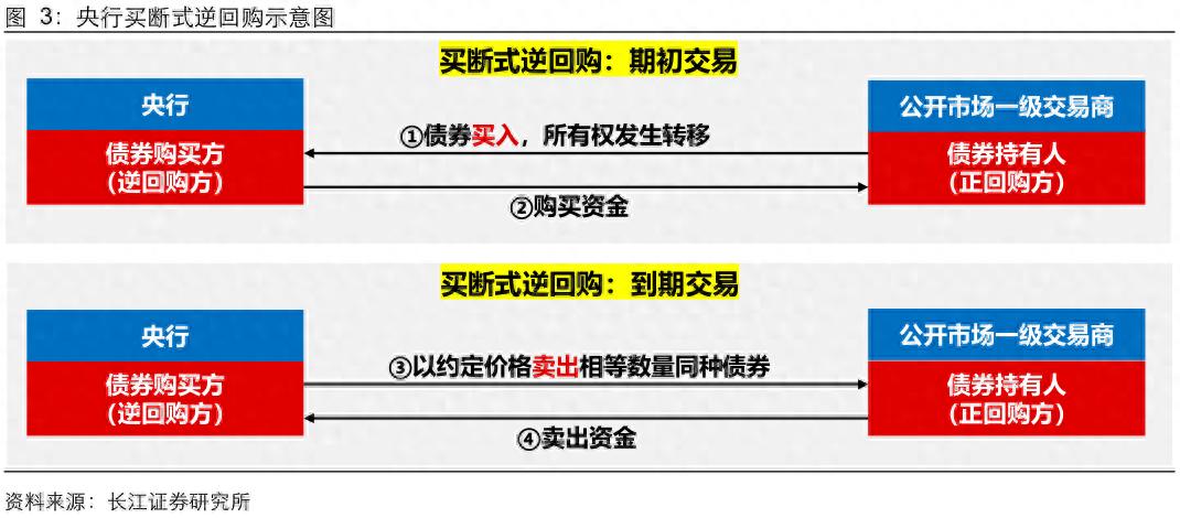央行流动性管理工具_质押式回购 买断式回购_买断式逆回购操作