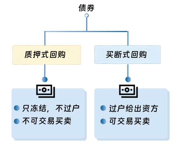 质押式回购 买断式回购_央行买断式逆回购操作_6个月期买断式逆回购加量续做