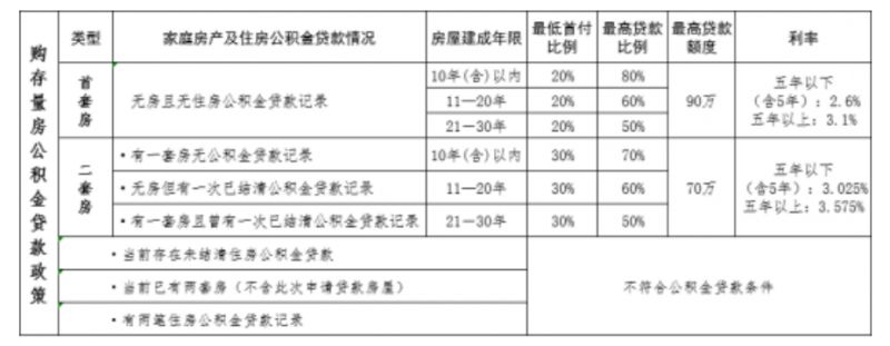 武汉二套房贷款政策_武汉首套房贷款额度_江西房贷最新基准利率