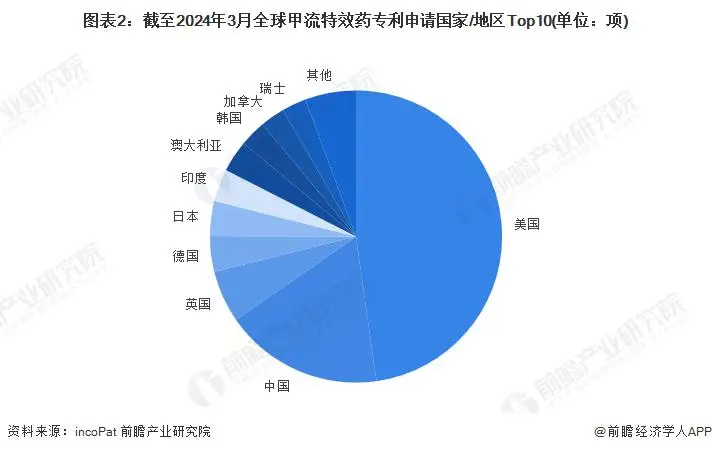 甲流特效药竞争格局_医药公司要投入多少钱_甲流特效药专利申请区域结构
