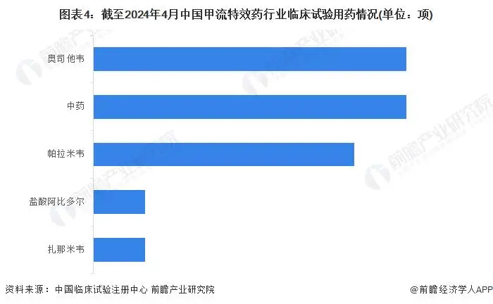 甲流特效药竞争格局_甲流特效药专利申请区域结构_医药公司要投入多少钱