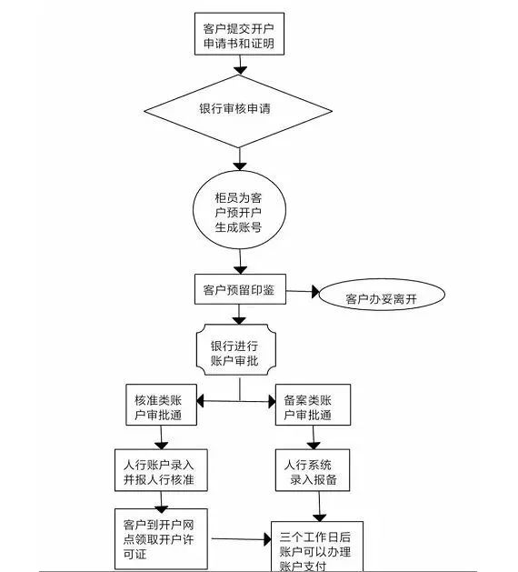 企业银行开户备案政策 _取消开户许可证 SEO _开户许可证丢失补办