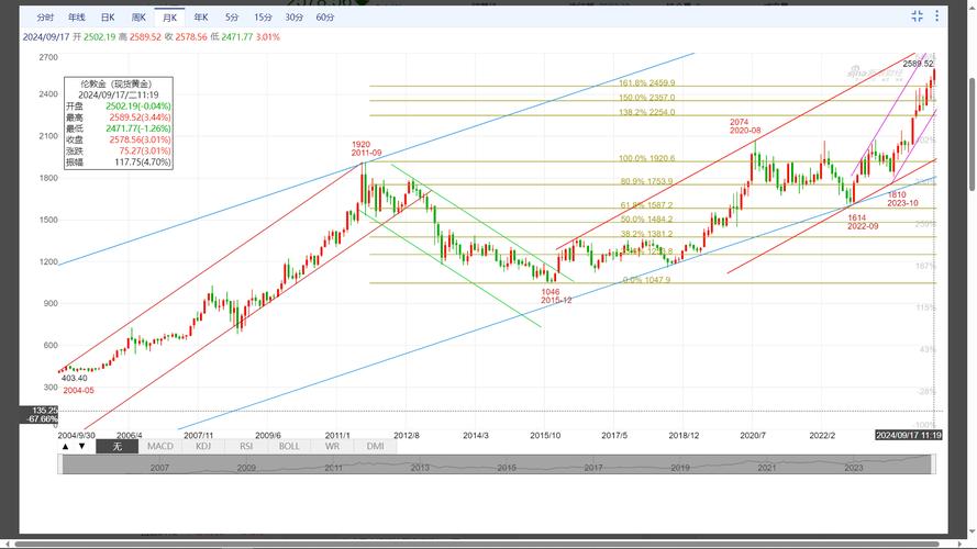 黄金趋势分析要素_期货黄金走势分析_全球经济形势对黄金价格影响