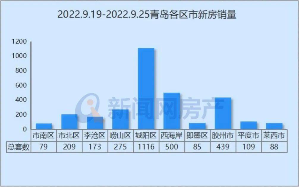 青岛首套房贷利率4.1%_青岛二套房房贷政策_青岛2022年楼市新政