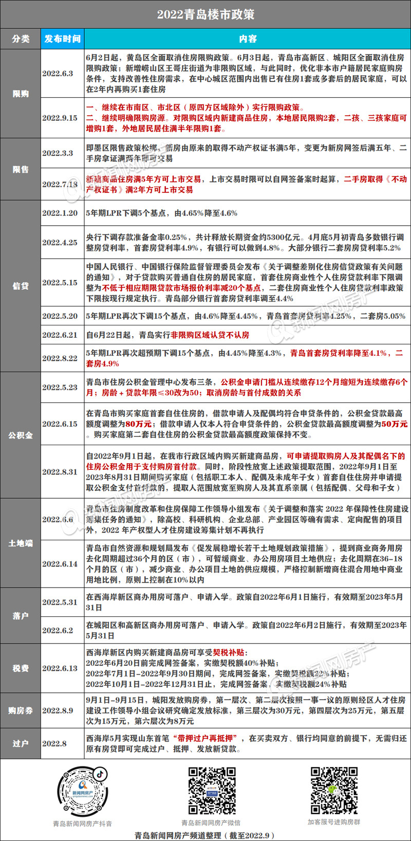 青岛首套房贷利率4.1%_青岛2022年楼市新政_青岛二套房房贷政策