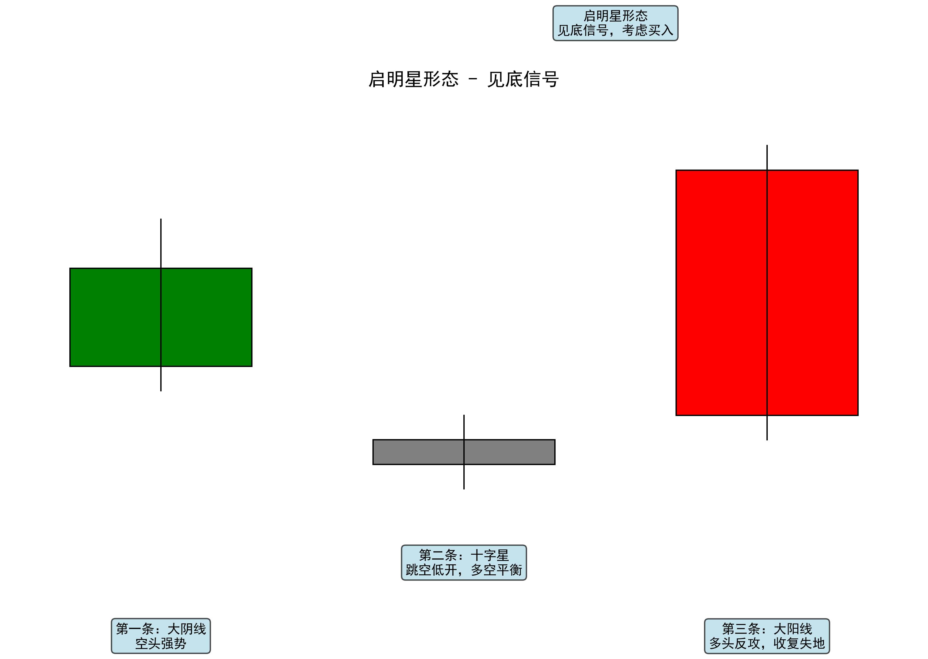 期货K线组合分析_黄昏星启明星识别_期货k线