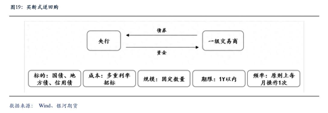 质押式回购 买断式回购_人民银行买断式逆回购操作_央行流动性管理工具创新