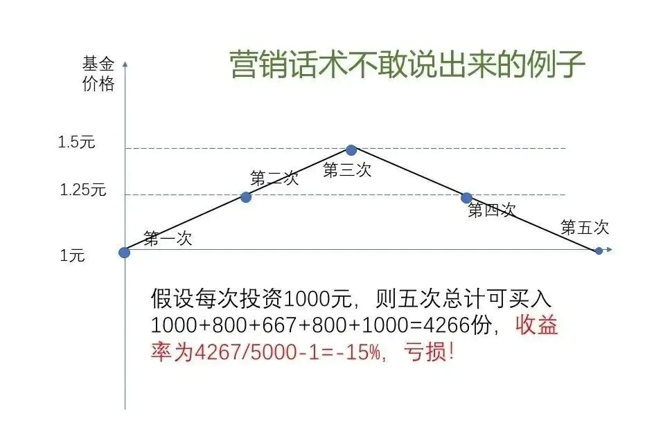 定投微笑曲线缺点_定投收益计算_指数ETF定投