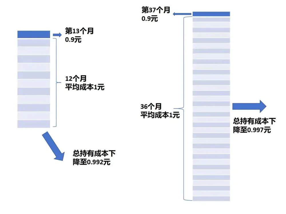 指数ETF定投_定投收益计算_定投微笑曲线缺点