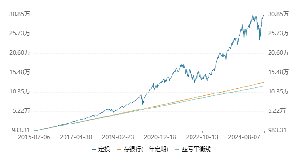 定投收益计算_定投中证红利指数ETF_定投美股指数