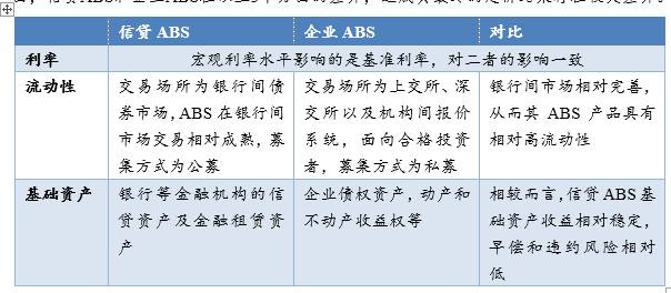 企业ABS与信贷ABS对比分析_信贷资产转让 信托_信贷ABS发展历程