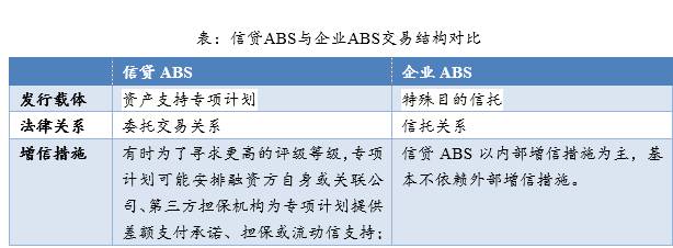 企业ABS与信贷ABS对比分析_信贷资产转让 信托_信贷ABS发展历程