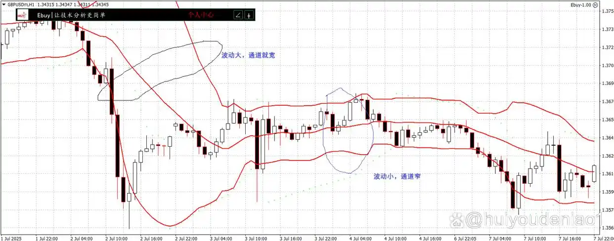 boll指标期货战法_布林带指标使用方法_布林带指标交易策略