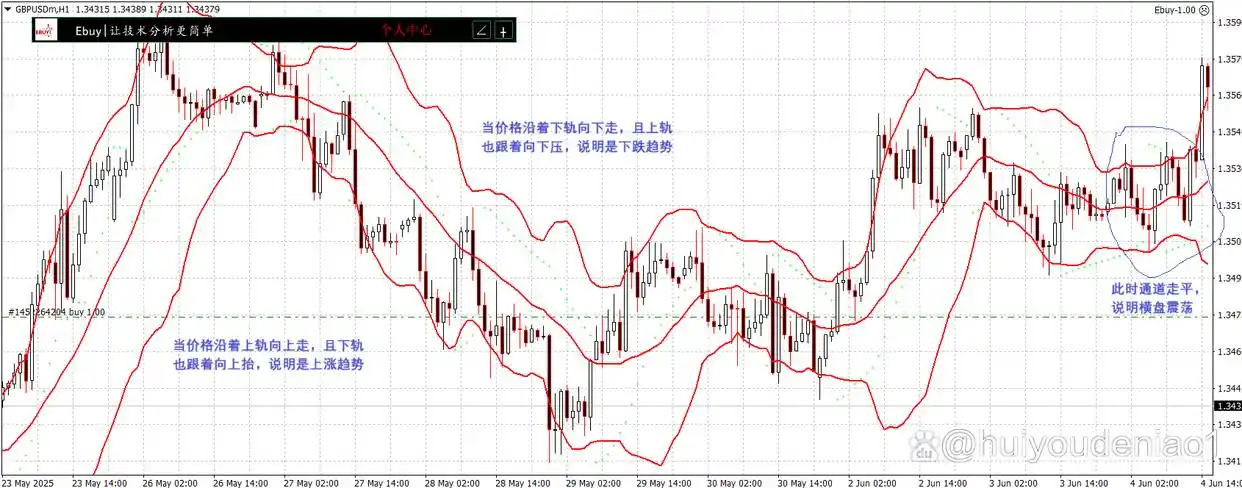 布林带指标交易策略_boll指标期货战法_布林带指标使用方法