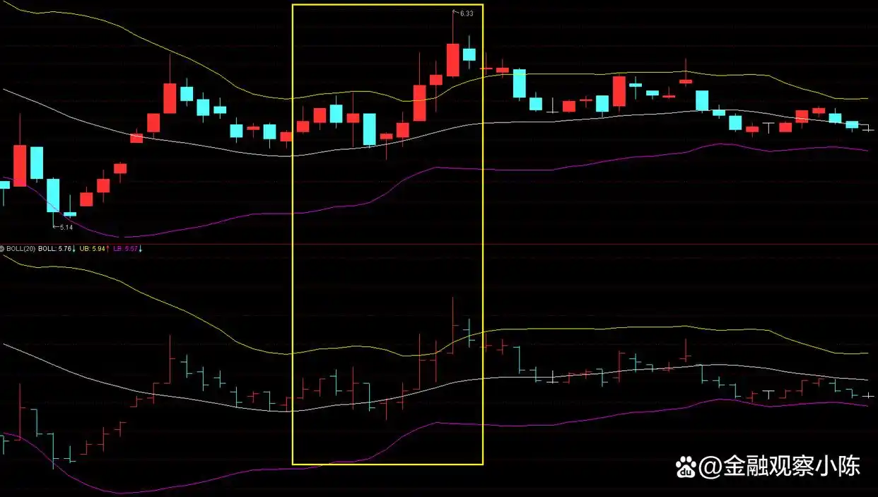 BOLL指标应用法则详解_BOLL指标公式参数设置_boll指标期货战法