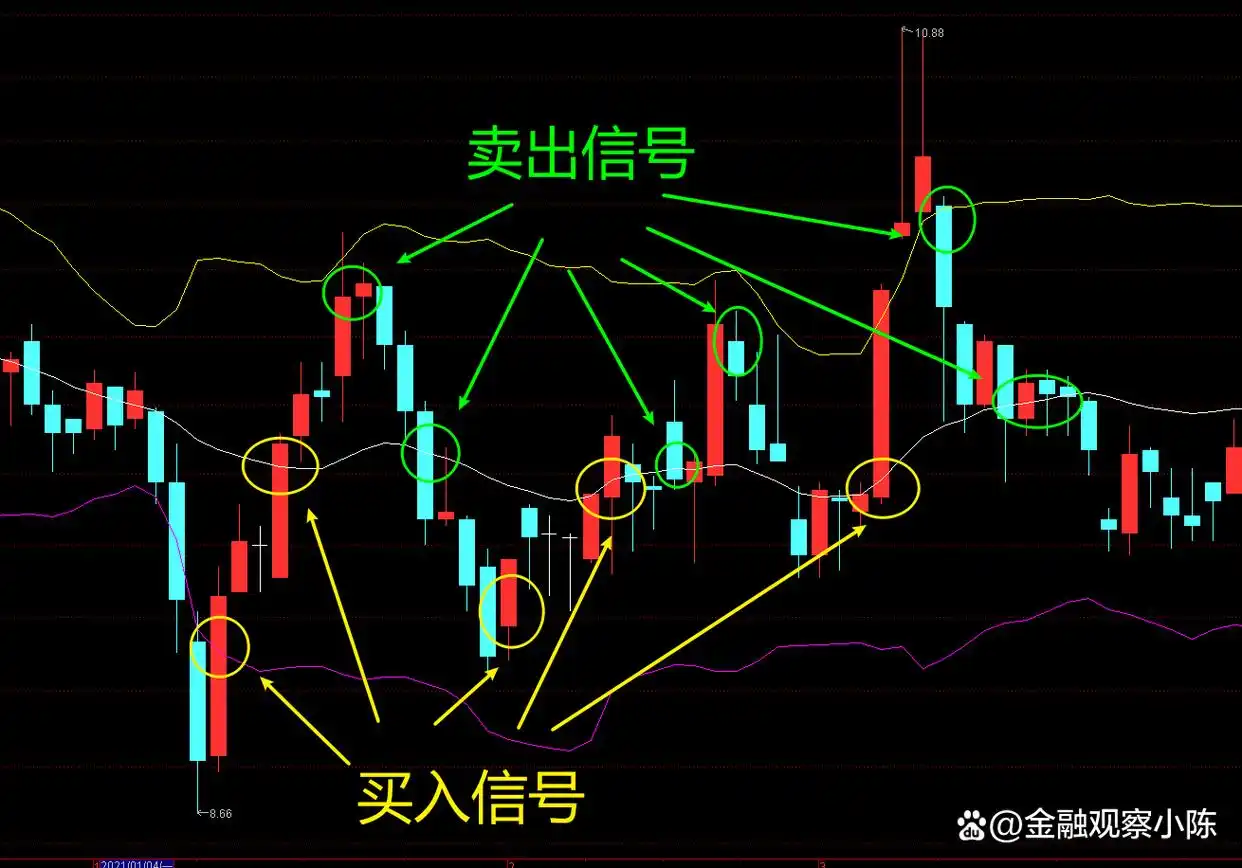 boll指标期货战法_BOLL指标公式参数设置_BOLL指标应用法则详解