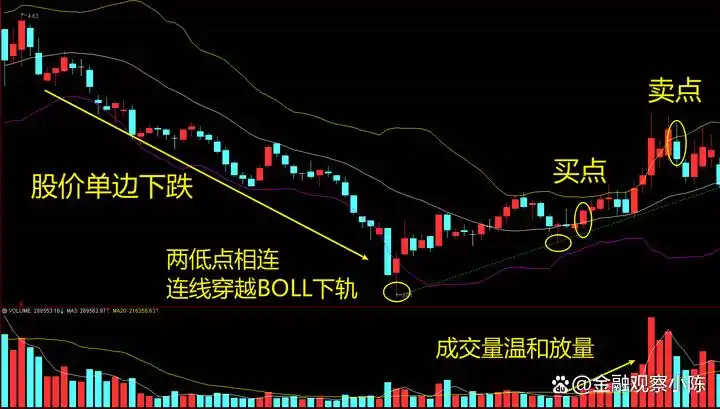 boll指标期货战法_BOLL指标应用法则详解_BOLL指标公式参数设置
