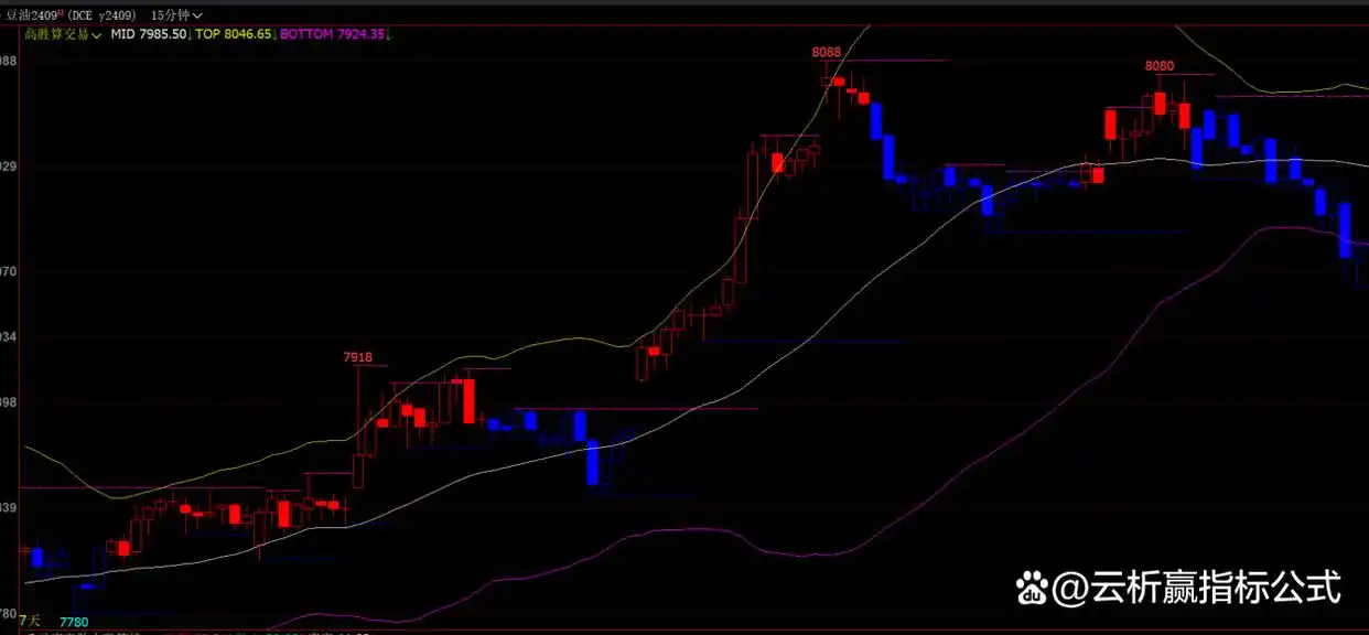 布林带期货交易买卖点_布林带指标期货交易应用_boll指标期货战法