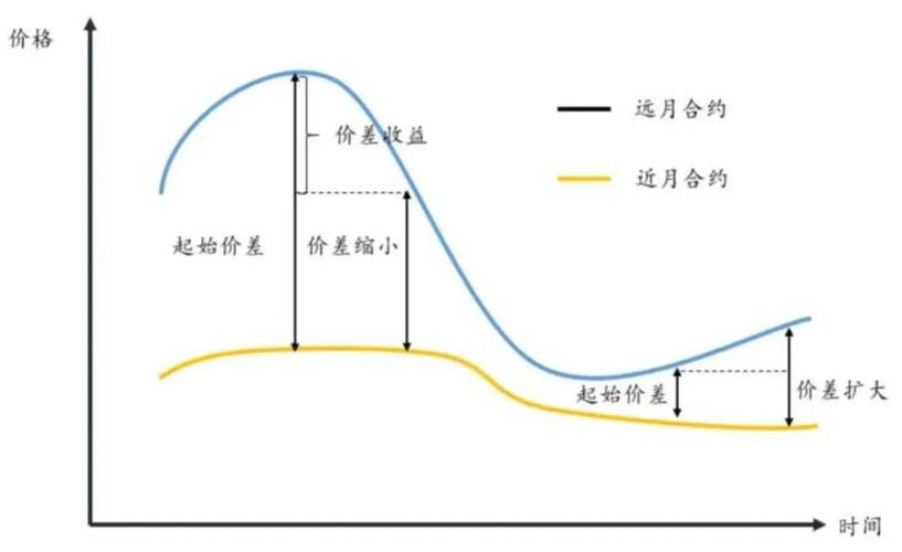 期货无风险套利策略_是否存在套利机会_期货套利方法