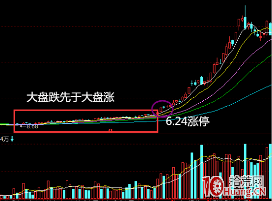 判断板块龙头股方法_锂电池板块龙头股_最早涨停的板块是龙头股