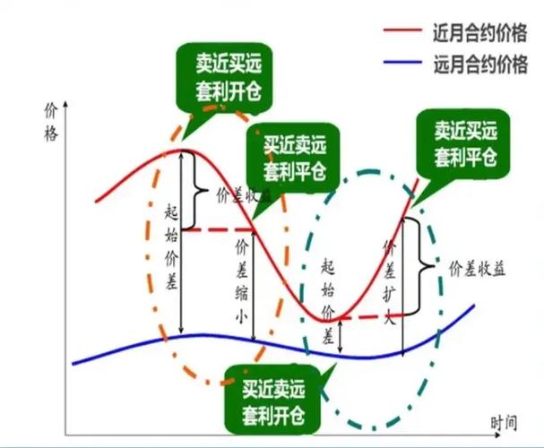 期货套利交易成本影响_是否存在套利机会_期货套利保证金管理
