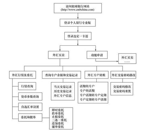 经常项目外汇帐户开立使用_外汇帐户管理规定_外汇投资怎么开户