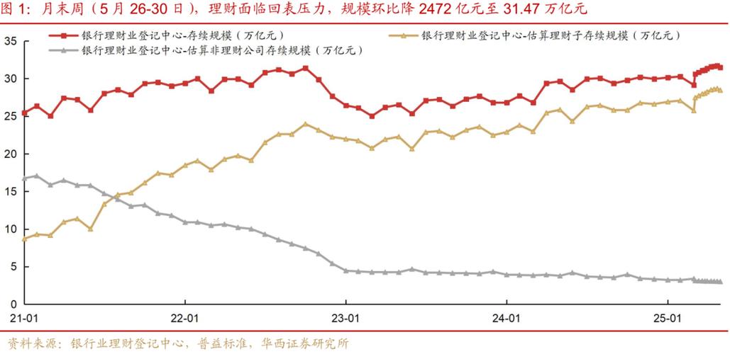 月末理财规模下降_理财产品实际收益率_理财规模环比降幅