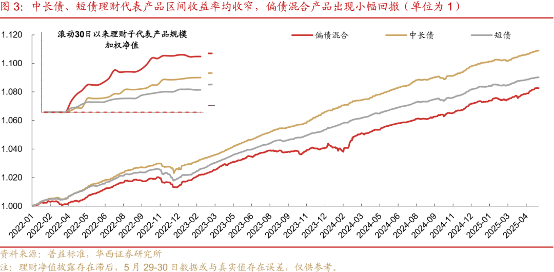 理财规模环比降幅_理财产品实际收益率_月末理财规模下降