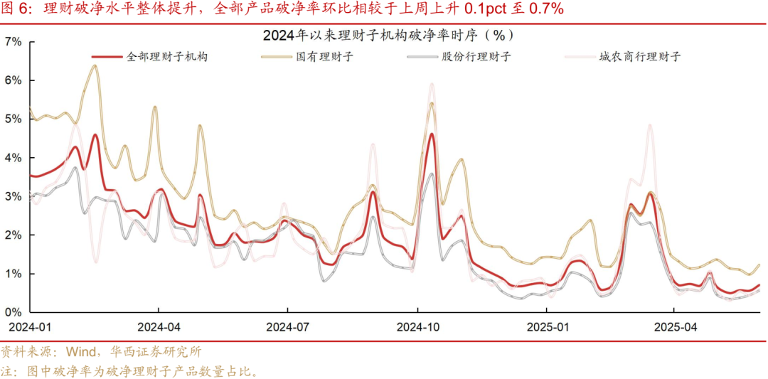 月末理财规模下降_理财产品实际收益率_理财规模环比降幅