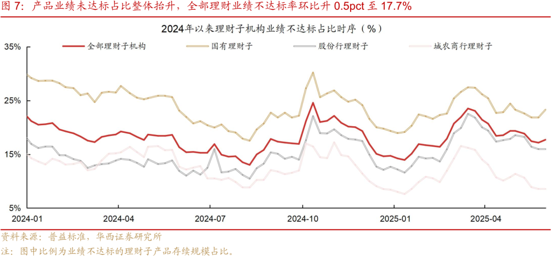 月末理财规模下降_理财产品实际收益率_理财规模环比降幅