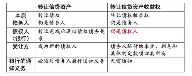 银登中心信贷资产收益权转让模式_银行不良信贷资产收益权转让_信贷资产转让 信托