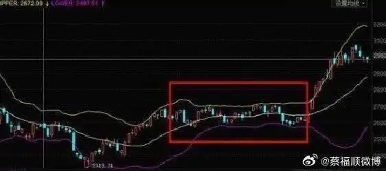 布林线指标使用技巧_boll指标期货战法_BOLL系列战法