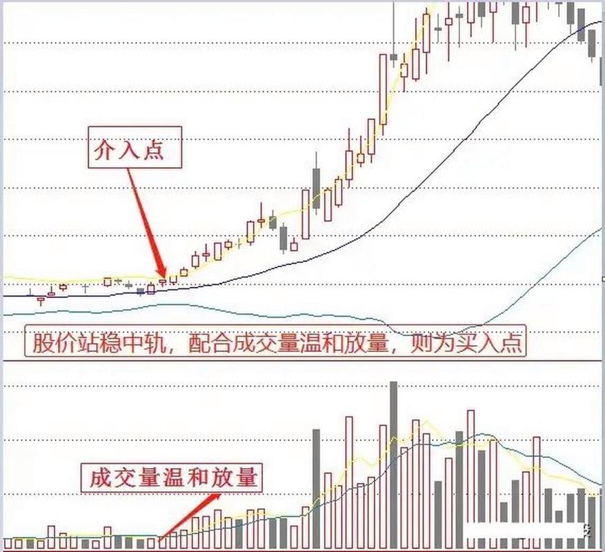 boll指标期货战法_BOLL系列战法_布林线指标使用技巧