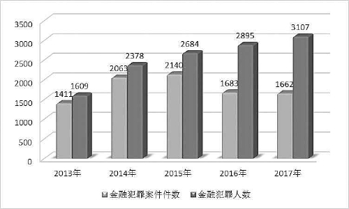 非法吸收公众存款案件趋势_金融犯罪案件分析_人众金融小额投资