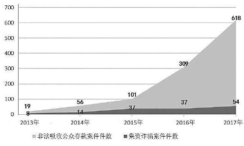 非法吸收公众存款案件趋势_金融犯罪案件分析_人众金融小额投资