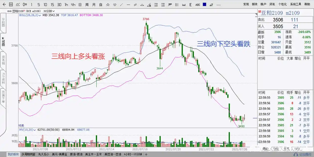 期货交易顺势操作指标使用_boll指标期货战法_布林线BOLL短线买入卖出技巧