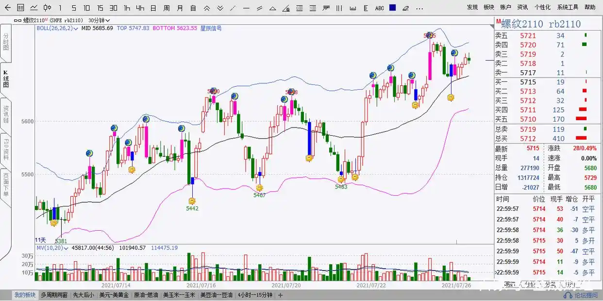 boll指标期货战法_期货交易顺势操作指标使用_布林线BOLL短线买入卖出技巧