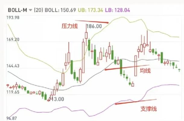 期货交易顺势操作指标使用_boll指标期货战法_布林线BOLL短线买入卖出技巧