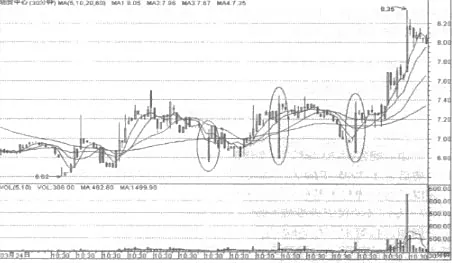 分析师股票k线图_分时K线分析_5分钟15分钟30分钟60分钟K线应用